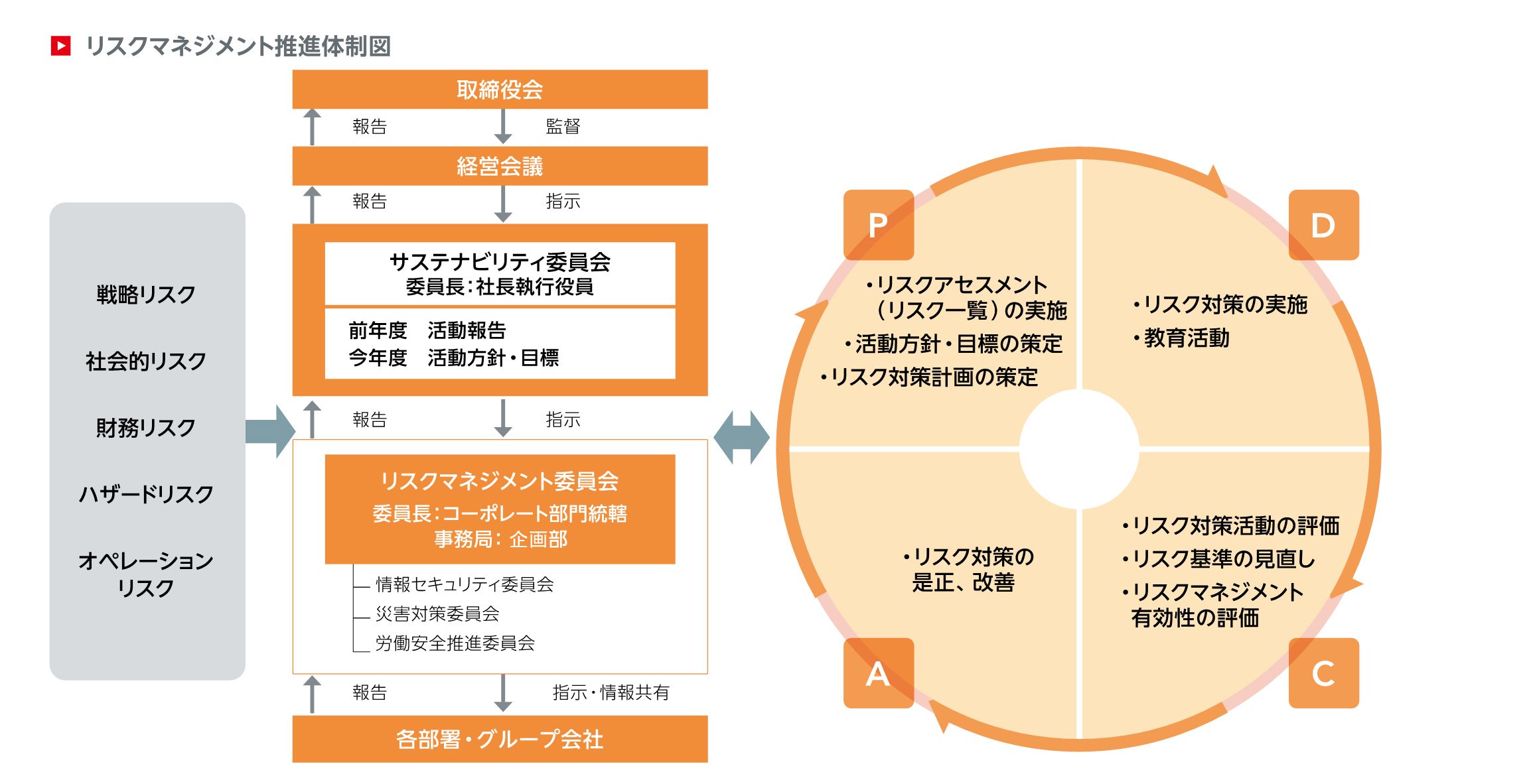 リスクマネジメント体制